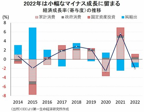 図表：経済成長率（寄与度）の推移