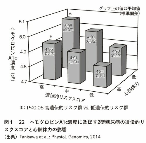 図表5:ヘモグロビンA1c濃度に及ぼす2型糖尿病の遺伝的リスクスコアと心肺体力の影響