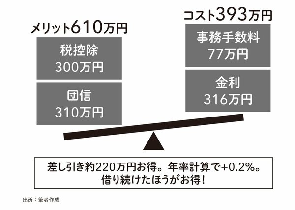 住宅ローンを借りると本当に儲かるの？ 具体的な金額は？