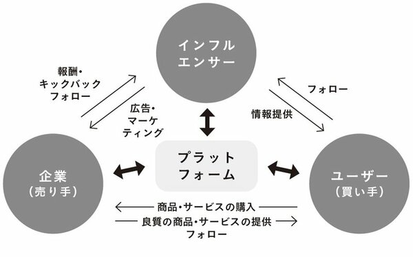 Winの4乗ループ（『GAFAも学ぶ!最先端のテック企業はいま何をしているのか: 世界を変える「とがった会社」の常識外れな成長戦略』P.61より転載）