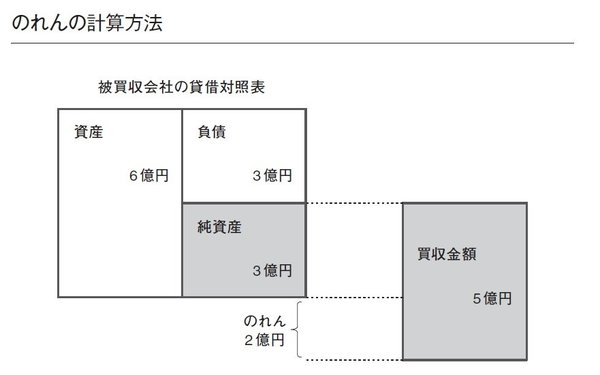 会計の「のれん」をスラスラ説明できますか？　図解で解説！