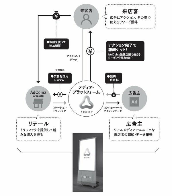 【特許を取得！】「誠実であり」「搾取せず」「必ずメリットが受け取れる」誰もが幸せになる広告スキームとは？〈PR〉