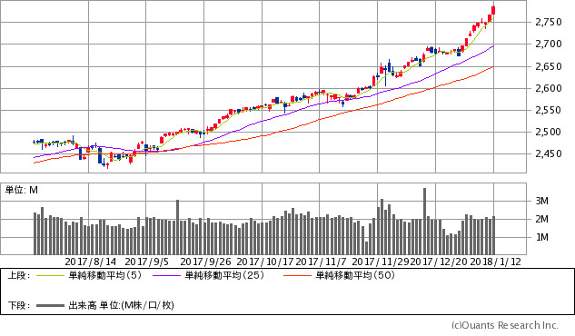 S&P500指数チャート/日足・6カ月