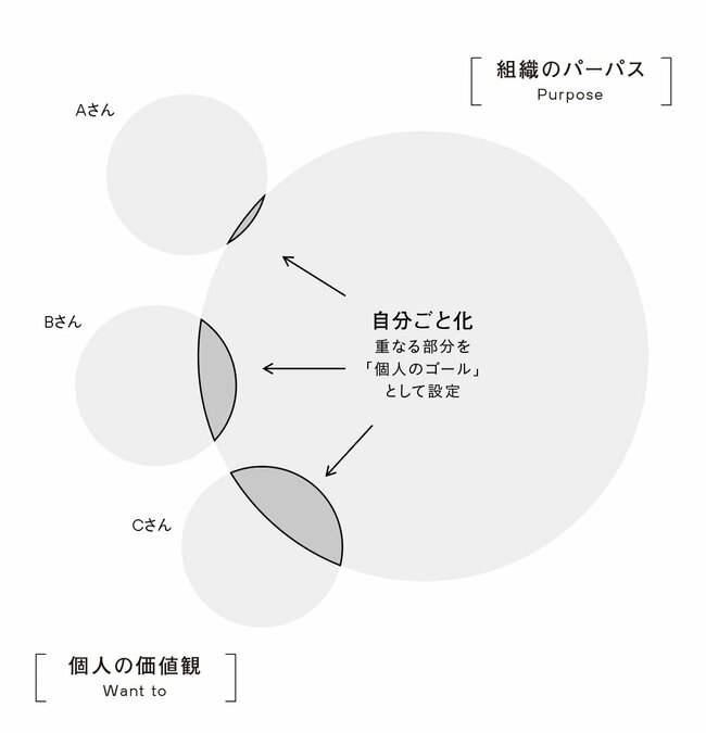 チームが自然に生まれ変わる