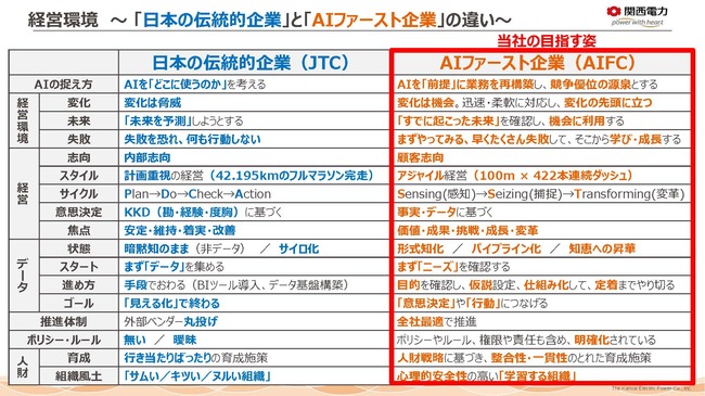 図表:経営環境~「日本の伝統的企業」と「AIファースト企業」の違い~