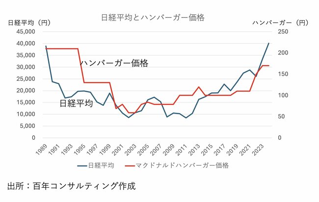 マクドナルドが「モスと同水準」まで値上げするワケ…日本のビッグマック価格は不適切にもほどがある？