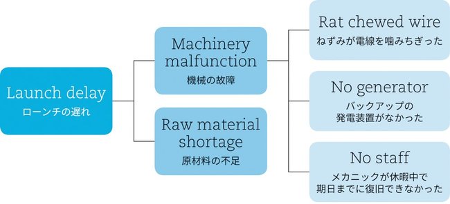 ロジックツリーは問題の整理にうってつけ