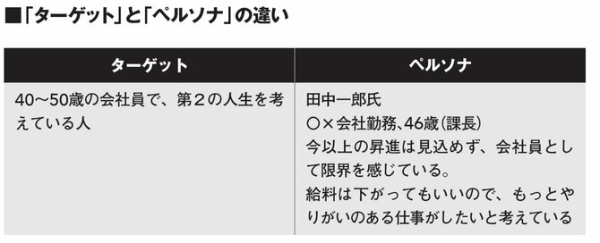 【日本一のマーケッターが教える】9割の人が知らない！「ターゲット」と「ペルソナ」の決定的な違い