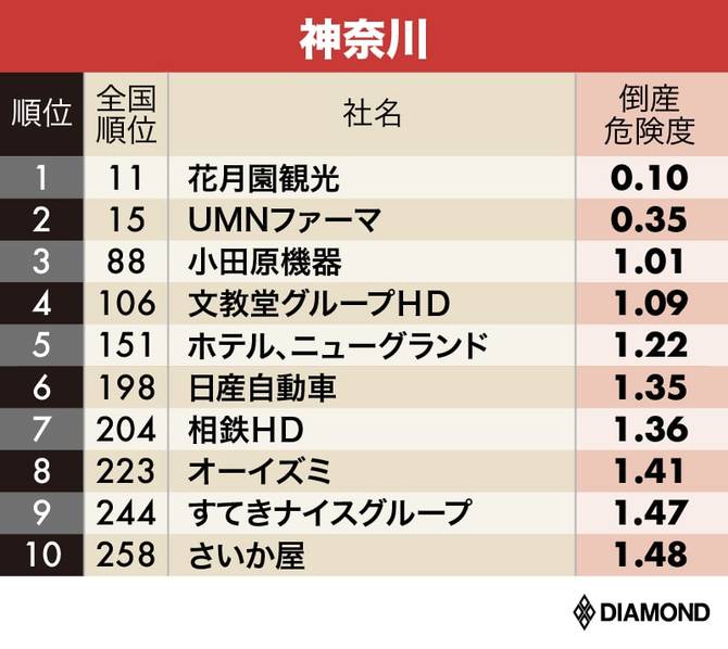 初算出 全国12エリア130社倒産危険度ランキング 最新版倒産危険度ランキング ダイヤモンド オンライン