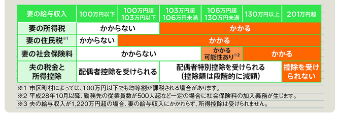 妻の給与収入による課税