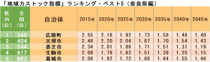 「地域力ストック指標」ランキング・ベスト5(奈良県編)
