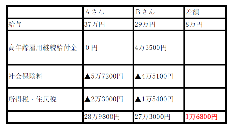 【要注意！ 定年以降の盲点！】60歳以降は「給与が高い＝手取りが高い」わけではない