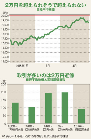 日経平均株価2万円の「壁」 <br />突き抜けられない三つの理由