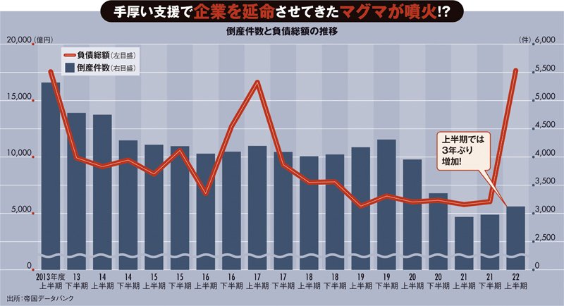 図表：倒産件数と負債総額の推移