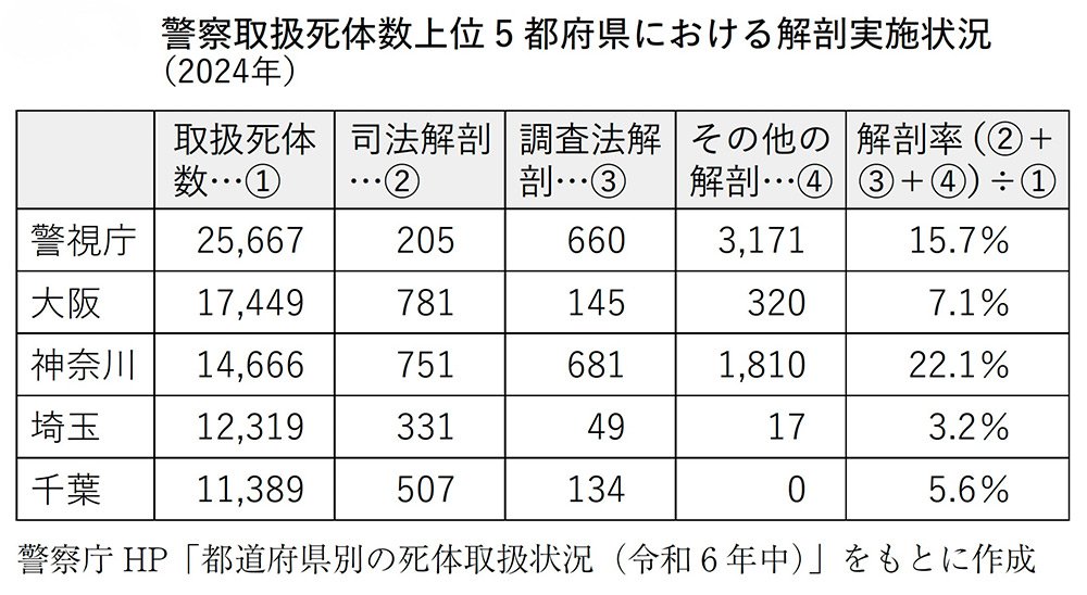 警察取扱死体数上位5都市県における解剖実施状況(2024年)