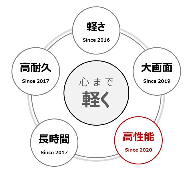 いままでの「当たり前の不便」を解決する ビジネスパーソンの生産性を上げるパソコンとは？