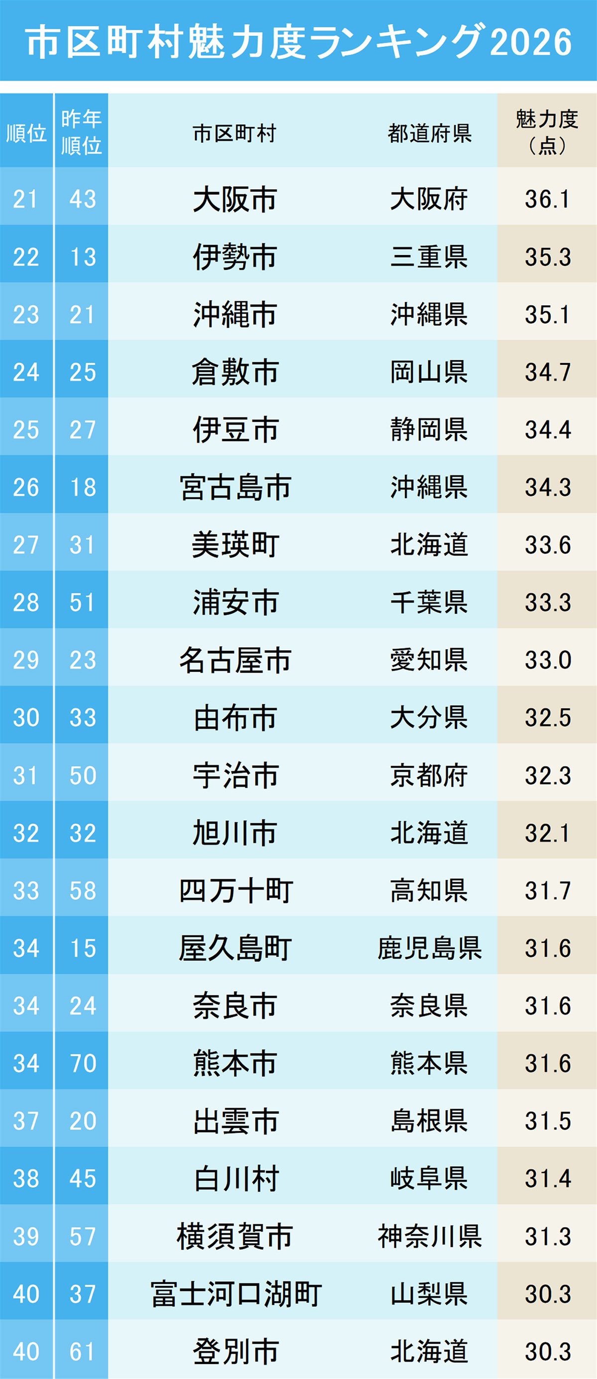 市区町村魅力度ランキング2026【トップ100・完全版】21~40位