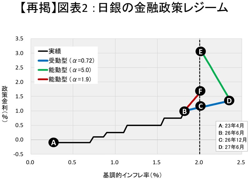 【再掲】図表2 ：日銀の金融政策レジーム
