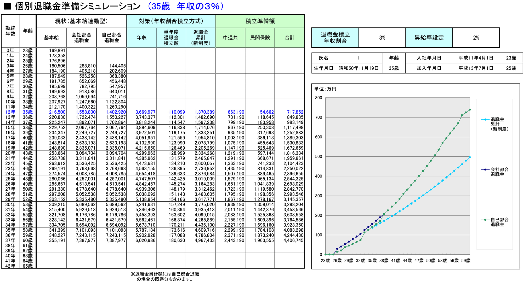 シミュレーションしてみよう！あなたの会社の退職金本当に足りますか？【後篇】 永続する退職金制度はこうしてつくる｜ITでシミュレーション！ 労務コストのムダ徹底排除｜ダイヤモンド・オンライン