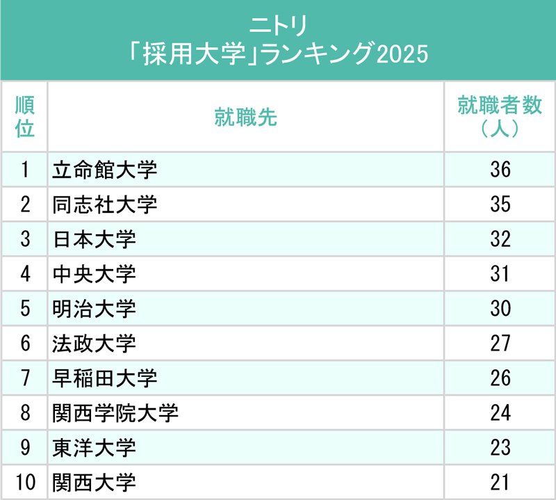 図表：ニトリ「採用大学」ランキング2025