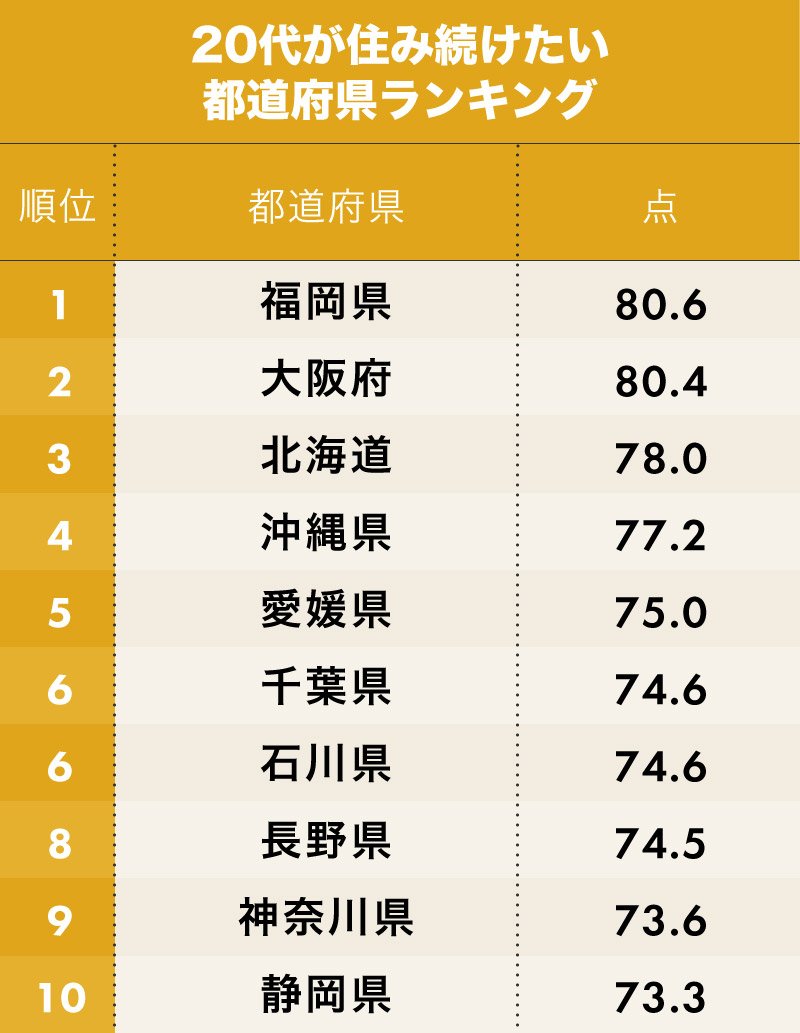 20代が住み続けたい都道府県ランキング1位~10位