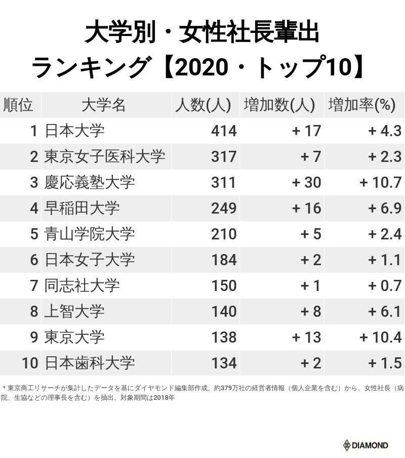 大学別・女性社長輩出ランキング【2000・トップ10】表