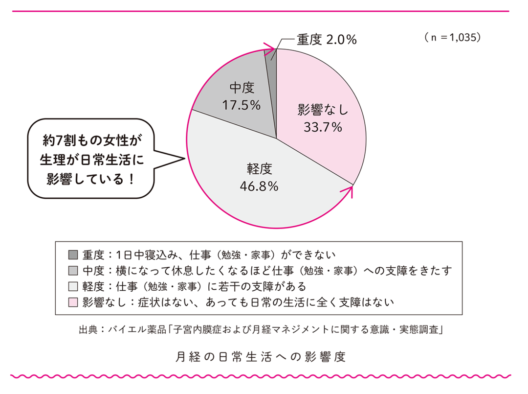 生理はつらいもの 我慢するのが当たり前 では 断じてない 医者が教える 女体大全 ダイヤモンド オンライン