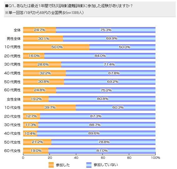 過去1年間の避難訓練参加率は25%未満に<br />いつの間にか薄れた大災害への危機意識