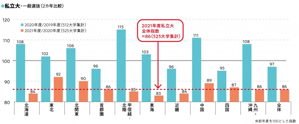 地区別の志願状況の推移(私立大学)