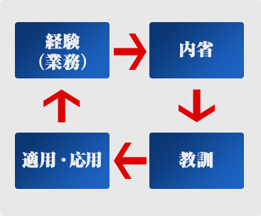 適切な形でフィードバックし<br />部下に正しく振り返らせる