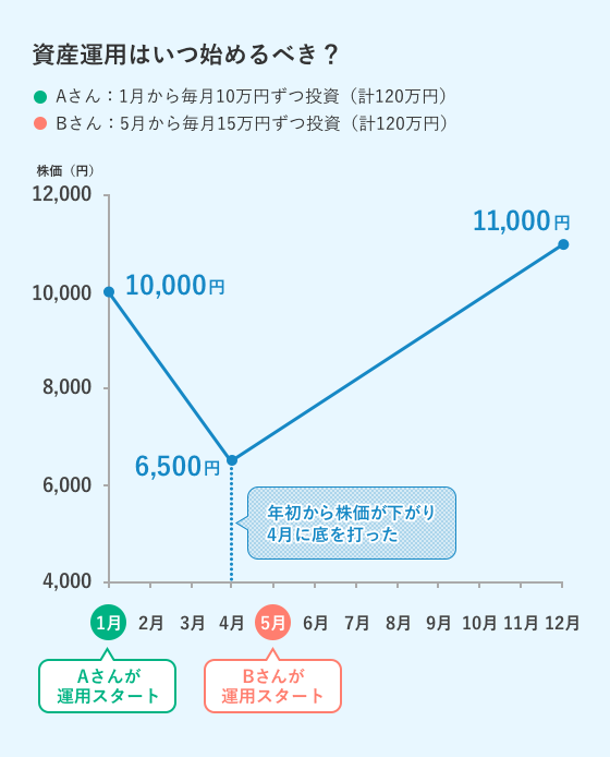 株価急落時、資産運用を始めるべきか?待つべきか?<br />「損をしたくない」という感情に振り回されず投資で成功する方法