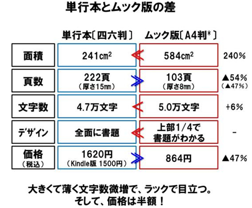 コンビニで売れる本のデザインと価格とは?