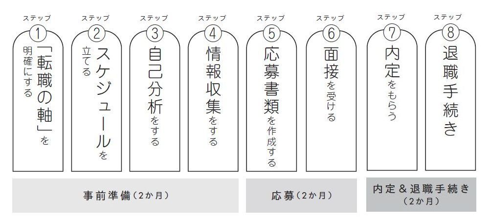 転職ノウハウyoutuberが徹底解説 5分でわかる転職活動のザックリ全体像 真の 安定 を手に入れるシン サラリーマン ダイヤモンド オンライン