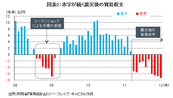 2012年は日本のGDP成長率が<br />G7でトップとなる可能性あり<br />――森田京平・バークレイズ・キャピタル証券<br />チーフエコノミスト