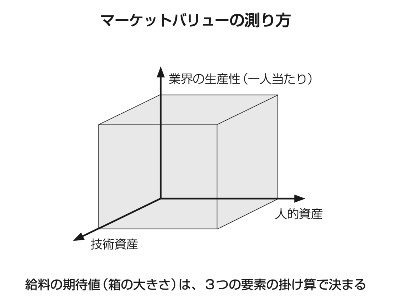 9割の人が知らない 年収が上がる人 と ずっと横ばいの人 の決定的な差 だから この本 ダイヤモンド オンライン