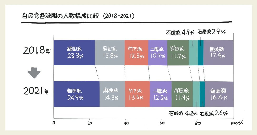 自民党派閥の勢力比を 1枚の図 にしてみた なんでも図解 ダイヤモンド オンライン