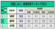 「消滅しない」都道府県ランキング2023！2位福岡県、1位は？