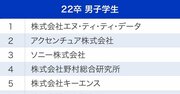 男子学生が選ぶ、就職注目企業ランキング2021！2位アクセンチュア、1位は？