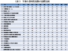 日本の予算の問題点：透明性の低さと意思決定の断片化