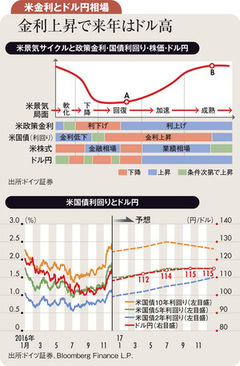 トランプ相場で1ドル115円超 米国は来年後半以降4％成長も