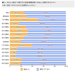 過去1年間の避難訓練参加率は25％未満にいつの間にか薄れた大災害への危機意識