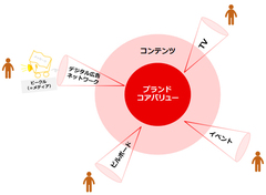 話題になれば「成功」そんな広告の時代は終わった