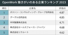 働きがいのある企業ランキング2023！2位グーグル、1位は？