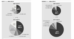 早稲田・慶應と旧帝大はどっちが有利？ 一流コンサルファームに入社した人の「学歴」の共通点【3000人調査のデータ公開】