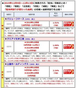 増配や減配を発表した銘柄は、最新の「配当利回り」や「開示」内容を一覧で表示!