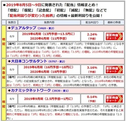増配や減配を発表した銘柄は、最新の「配当利回り」や「開示」内容を一覧で表示!