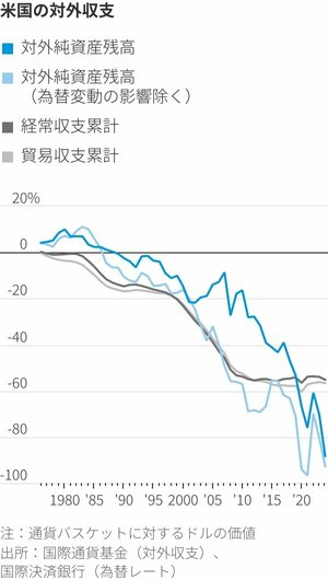 図表：米国の対外収支