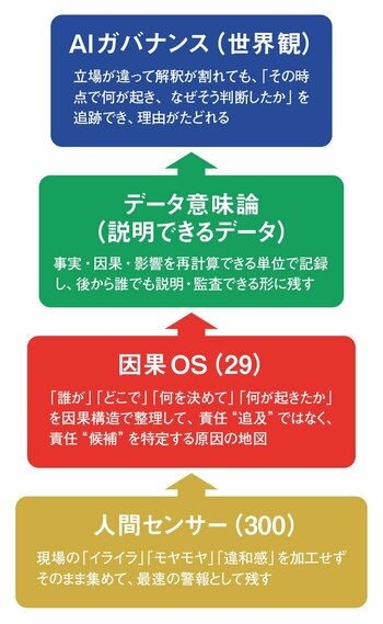 【感情をデータとして扱い、因果構造として定義】“現場の違和感”を特許にした物流会社