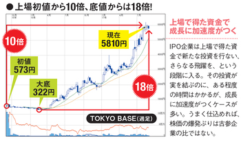 上場初値から10倍、底値からは18倍！ダイヤモンド・ザイ10月号は好評発売中！