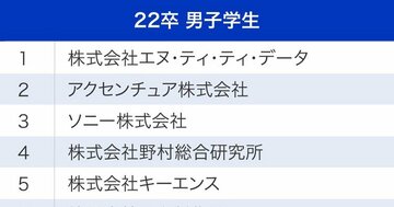 男子学生が選ぶ、就職注目企業ランキング2021!2位アクセンチュア、1位は?